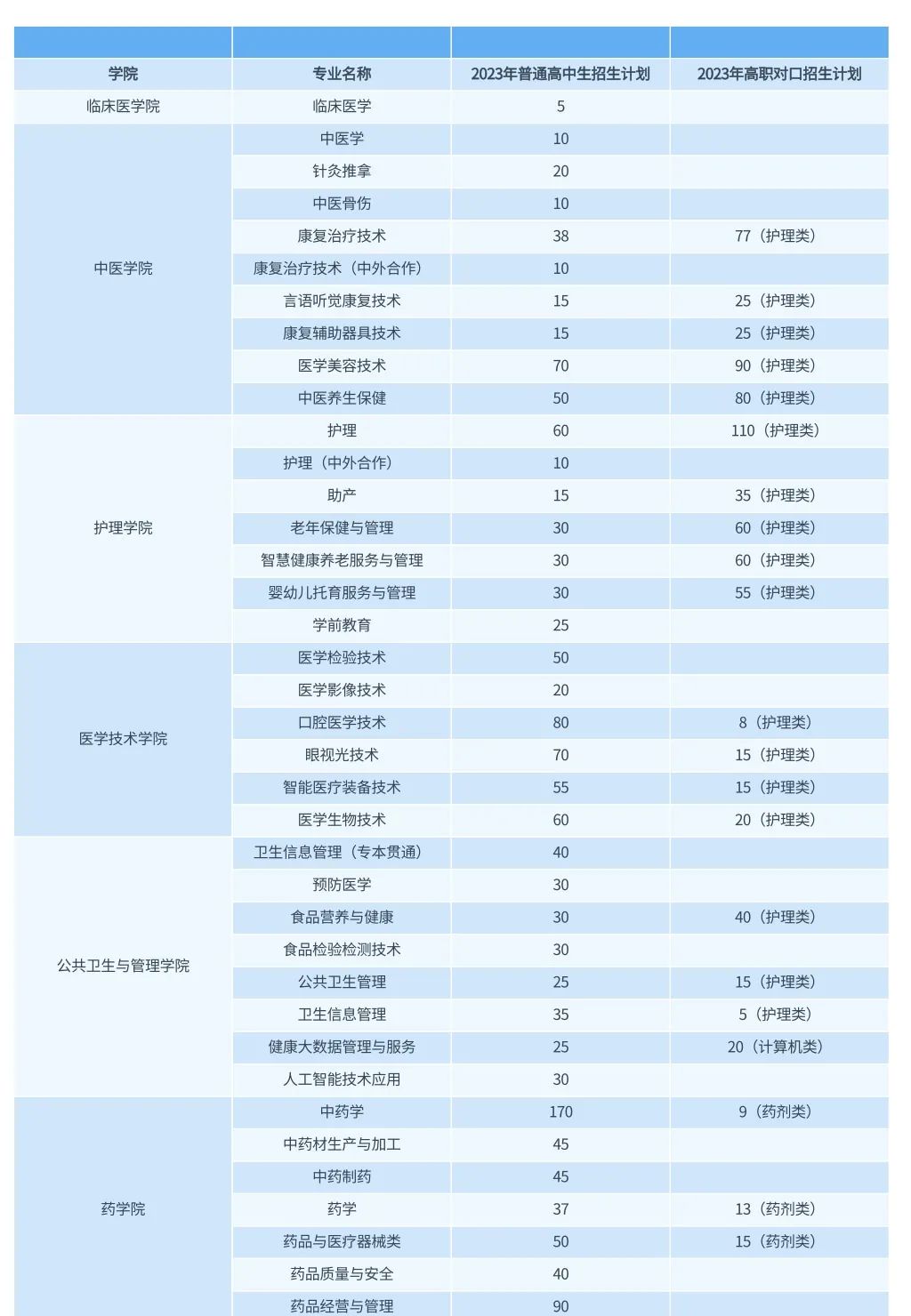 2023年重庆三峡医药高等专科学校高职分类考试招生指南21.jpg