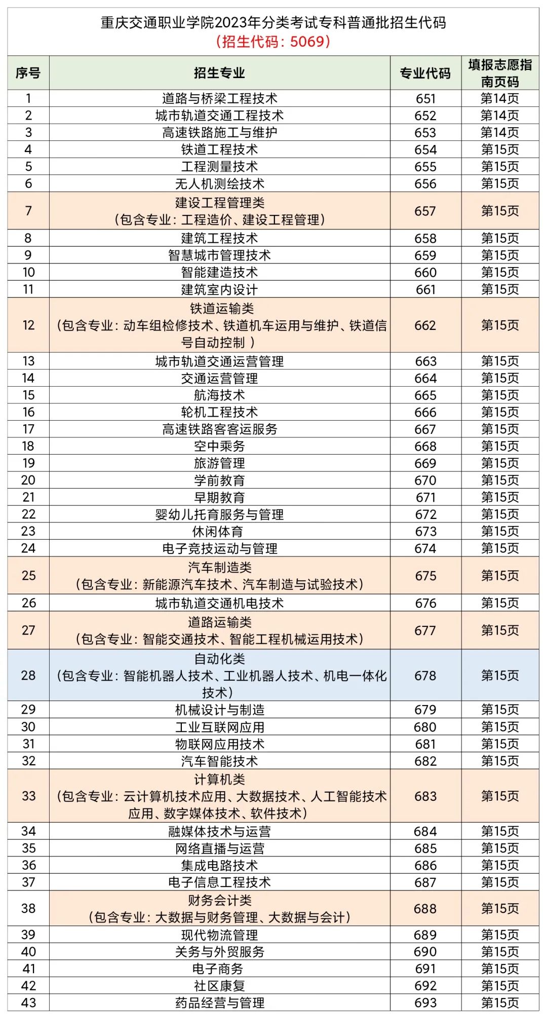 2023年重庆交通职业学院分类招生考试志愿填报指南02.jpg