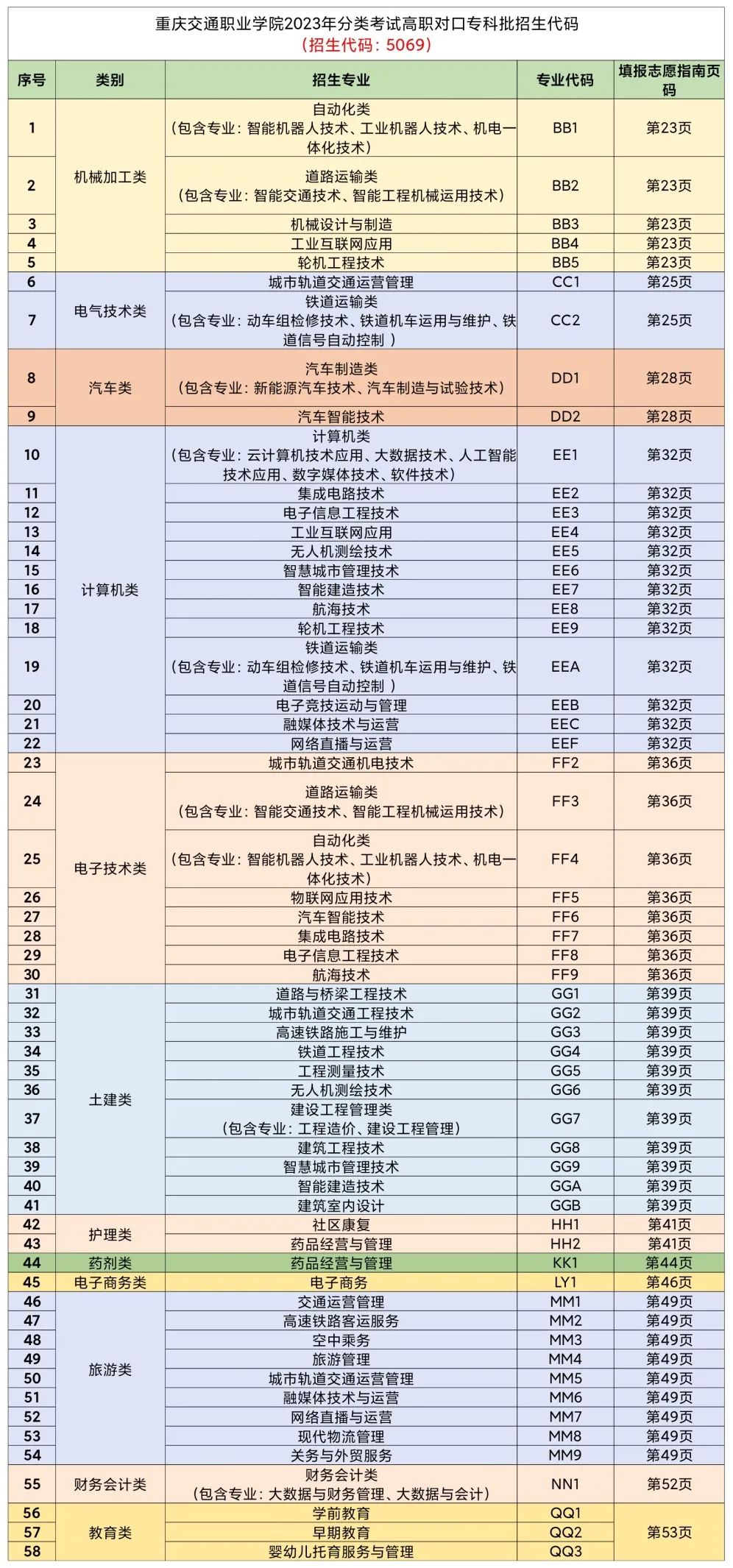 2023年重庆交通职业学院分类招生考试志愿填报指南03.jpg