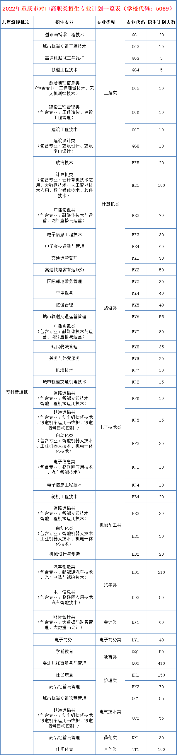 2022年重庆交通职业学院分类考试招生对口高职志愿填