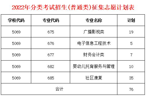 2022年重庆交通职业学院分类考试招生征集志愿填报指