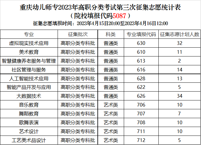 重庆幼儿师范高等专科学校2023年分类考试第三次征集