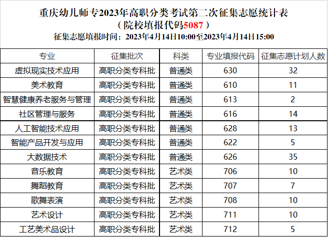 重庆幼儿师范高等专科学校2023年分类考试第二次征集志愿通知.png