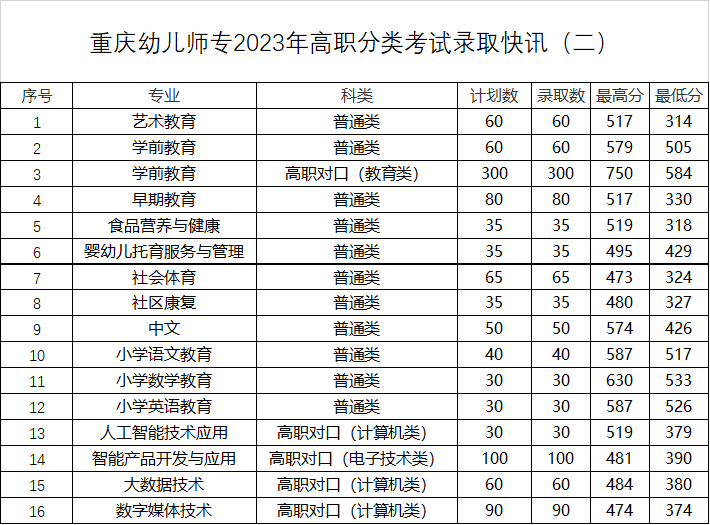 2023年重庆幼儿师范高等专科学校分类考试录取快讯（