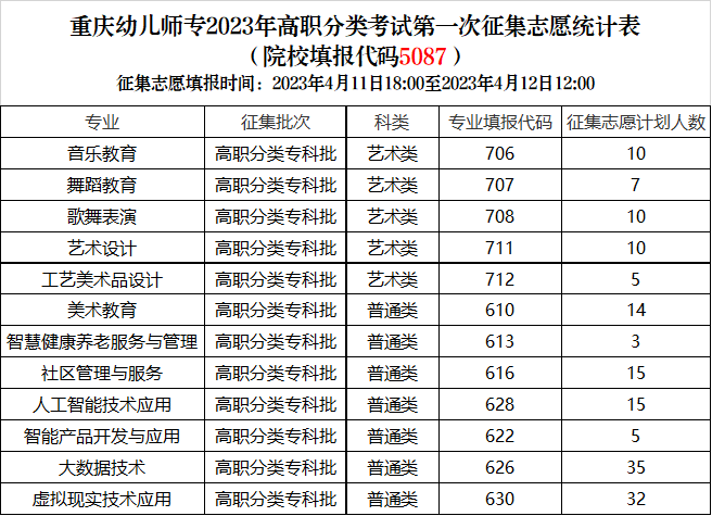 重庆幼儿师范高等专科学校2023年分类考试第一次征集