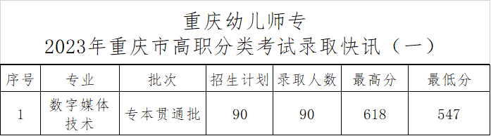 2023年重庆幼儿师范高等专科学校重庆市分类考试录取