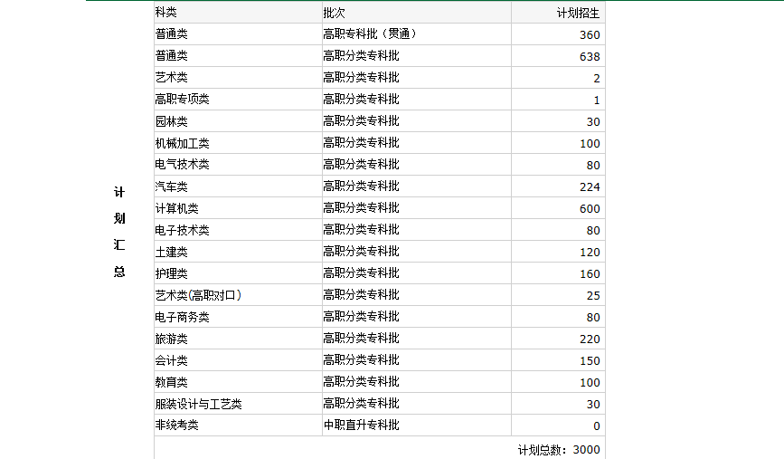 2023年重庆建筑科技职业学院分类考试招生志愿填报代