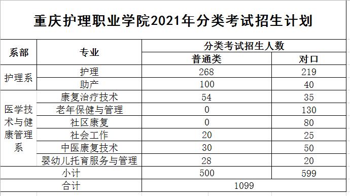 2021年重庆护理职业学院分类考试招生计划