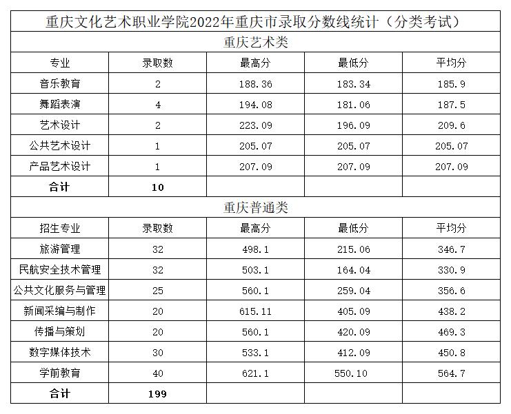 2022年重庆文化艺术职业学院分类招生录取分数线
