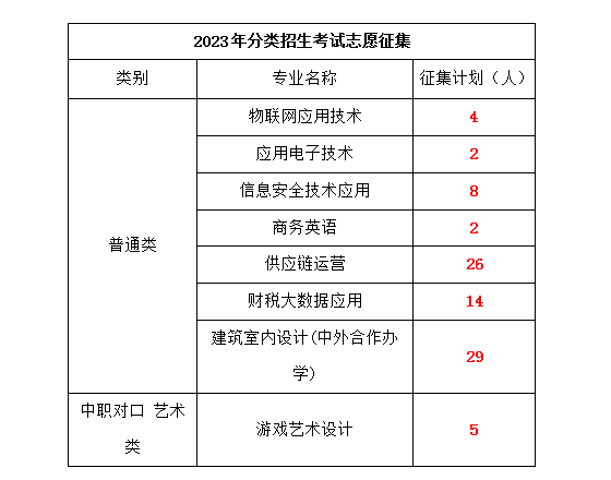2023年重庆工商职业学院春季分类专科批第1次征集公