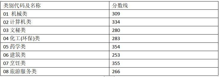  2023年秀山分类招生部分专业分数线