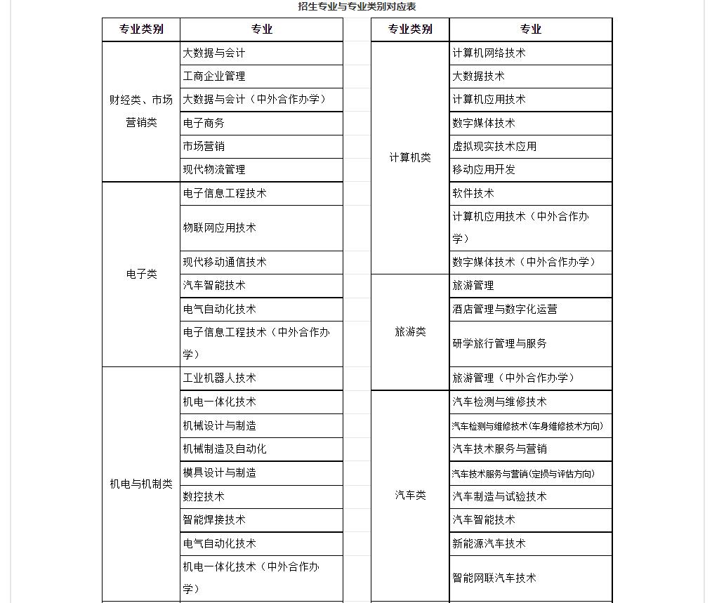 重庆职业技术学院2023年重庆高职分类考试专业有哪些 图1