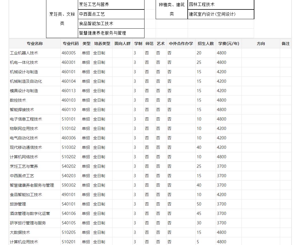 重庆职业技术学院2023年重庆高职分类考试专业有哪些 图2