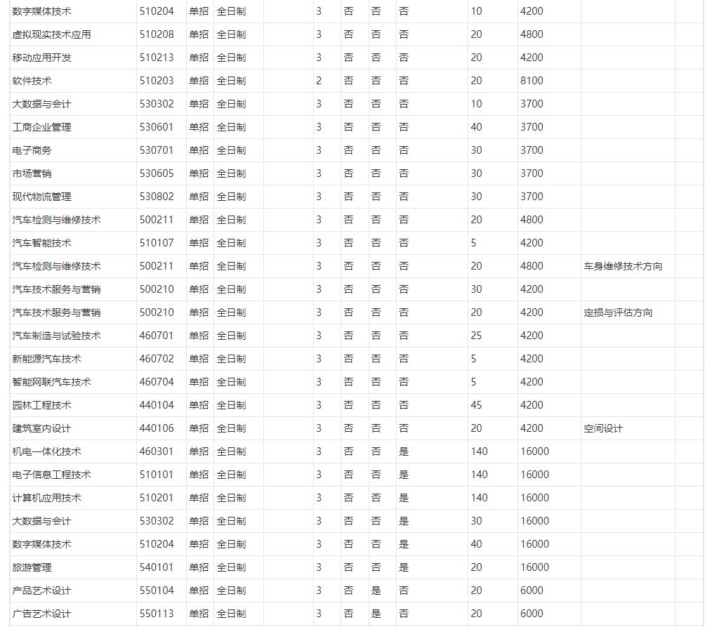 重庆职业技术学院2023年重庆高职分类考试专业有哪些 图3